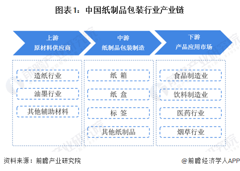 「干货」纸制品包装产业链全景梳理及区域热力地图